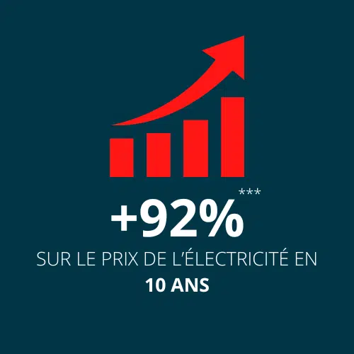 Augmentation du prix de l'électricité