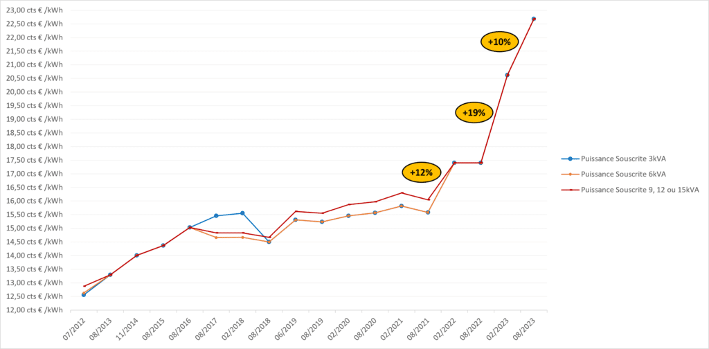 Evolution du prix de l'électricité depuis 2012